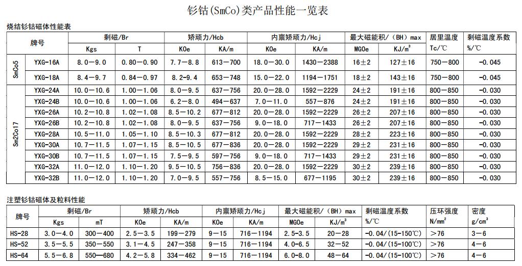 兆宝永磁钐钴产品性能表 兆宝永磁钐钴产品性能表