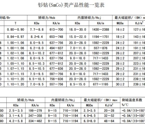 兆宝永磁钐钴产品性能表